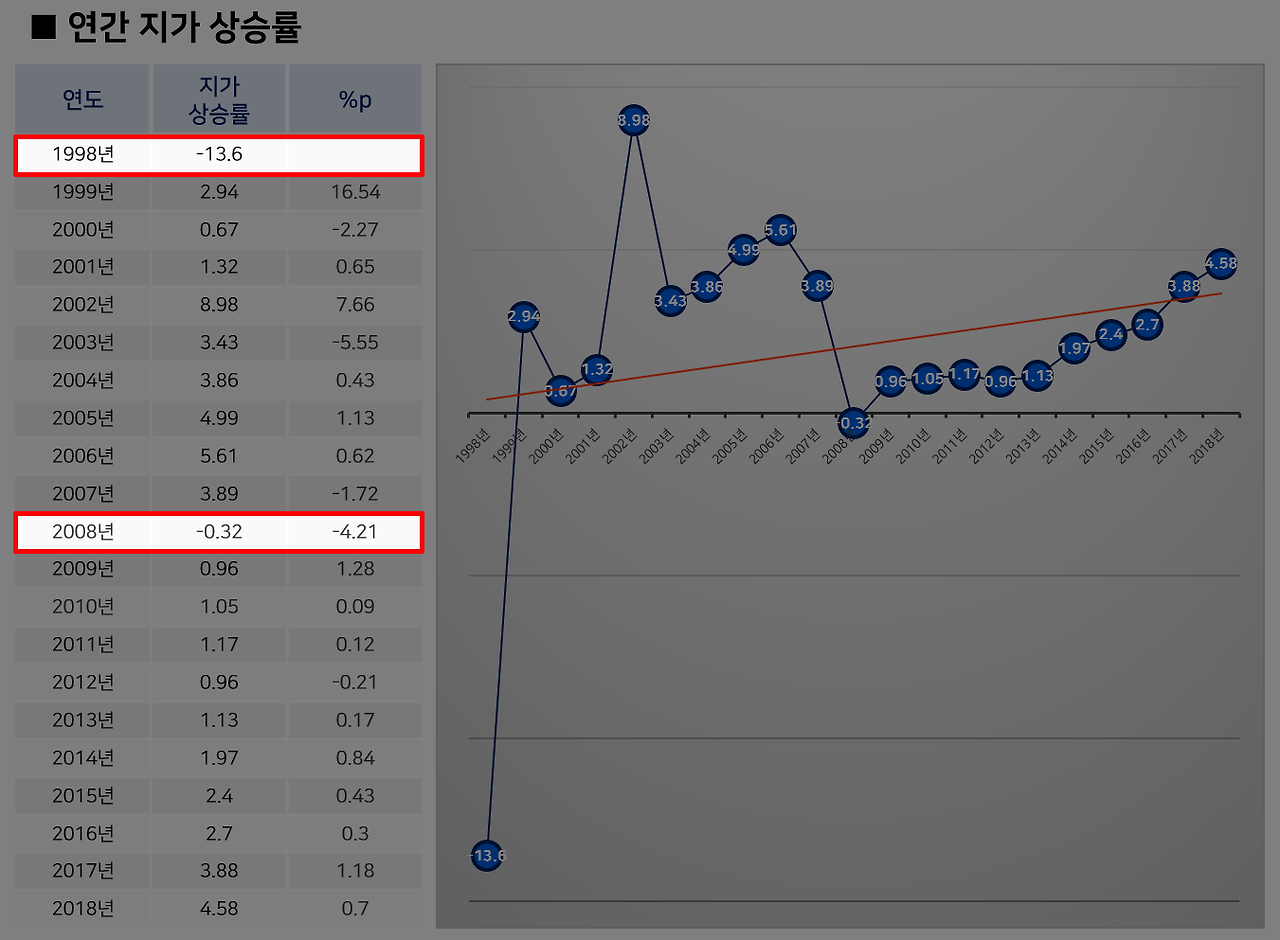 국토교통부 통계_땅값상승률02.png