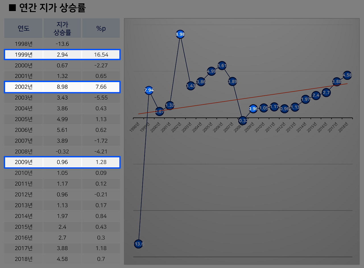 국토교통부 통계_땅값상승률03.png