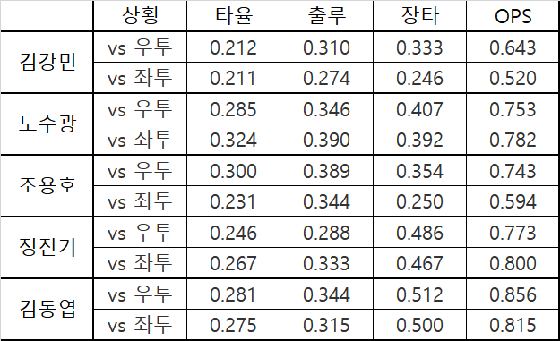 중견수 타율.png