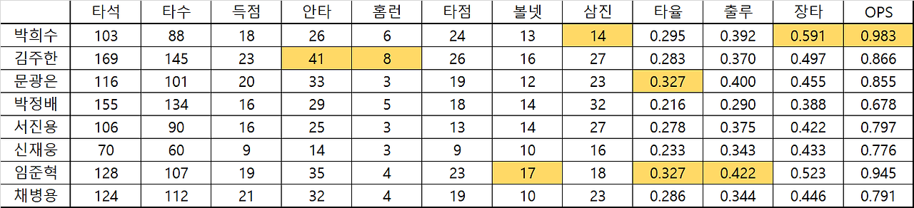 우타자 상대 데이터.png