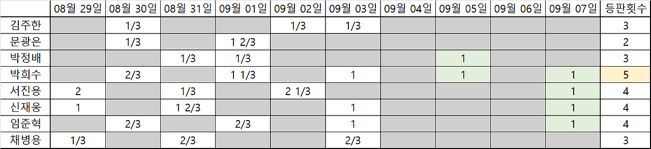 10경기 투수 등판일지.png