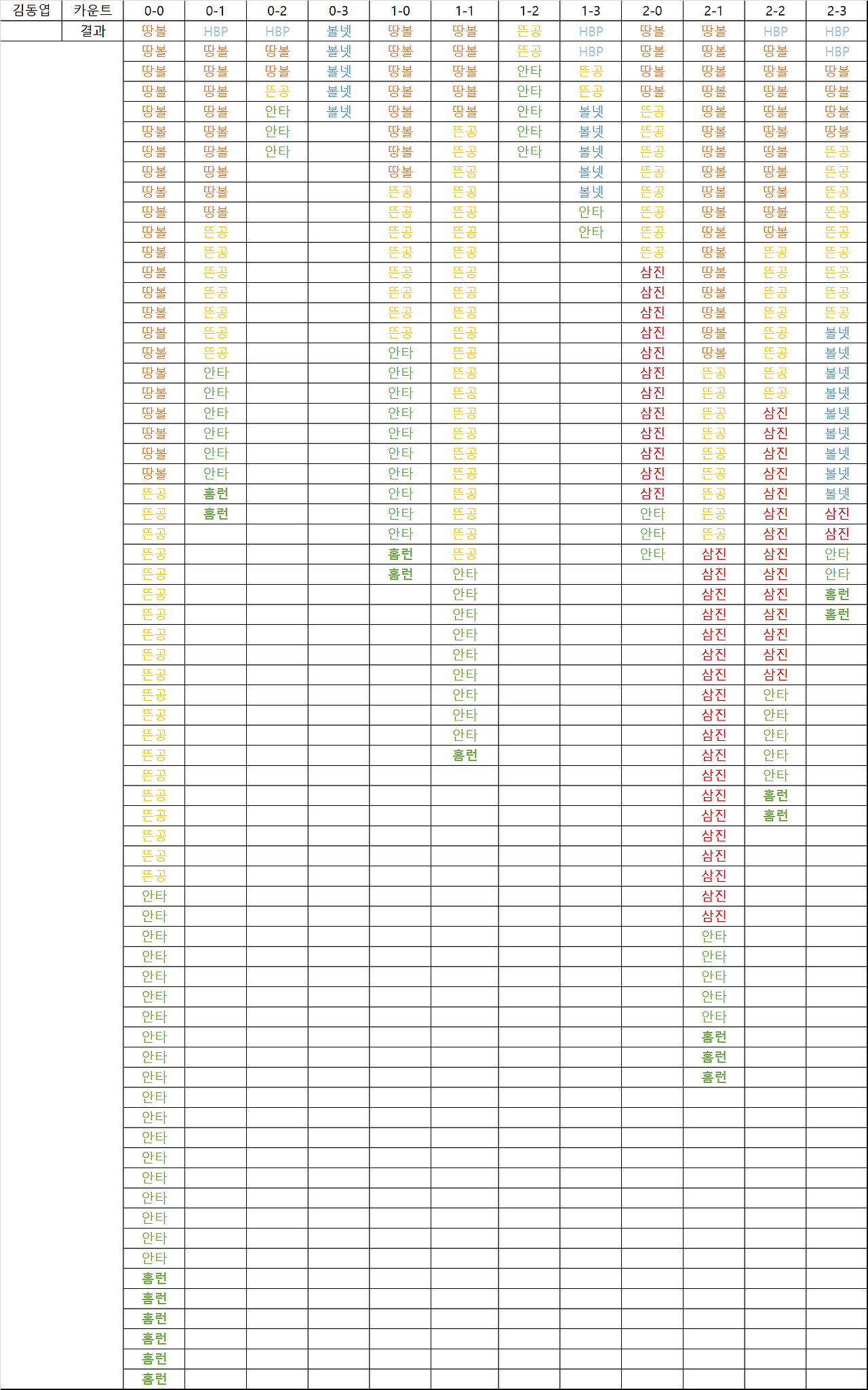 김동엽 타석데이터.png