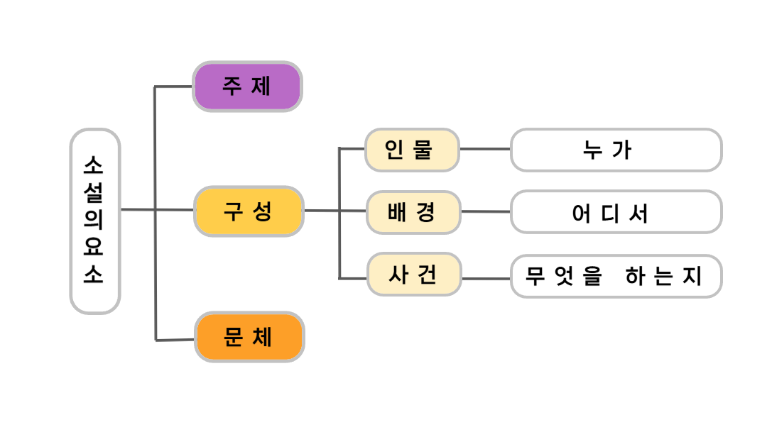 주제 구성 문체.png