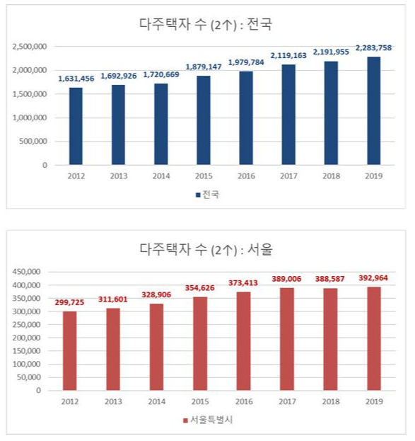 다주택자 수.png