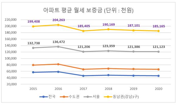 아파트 평균 월세 보증금.png
