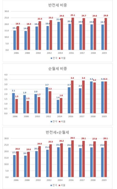 반전세 & 월세 비중.png