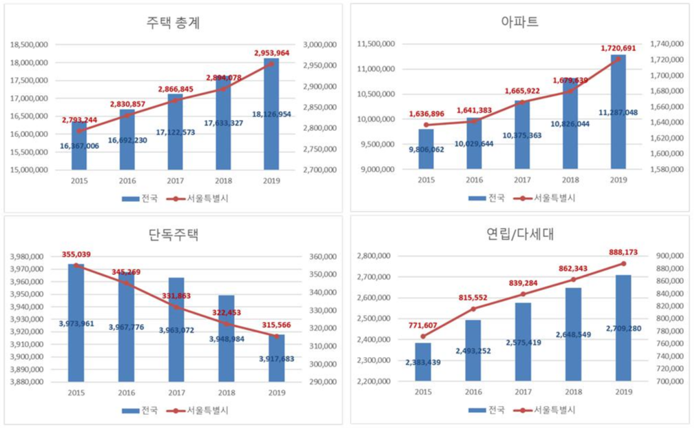 주택 유형별 숫자.png