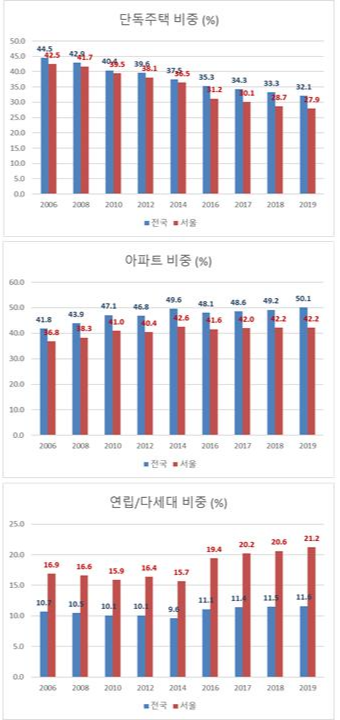 단독 아파트 연립 다세대 비중.png