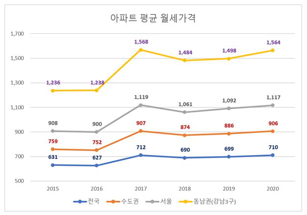 아파트 평균 월세 가격.png