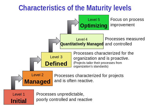 500px-Characteristics_of_Capability_Maturity_Model.svg.png
