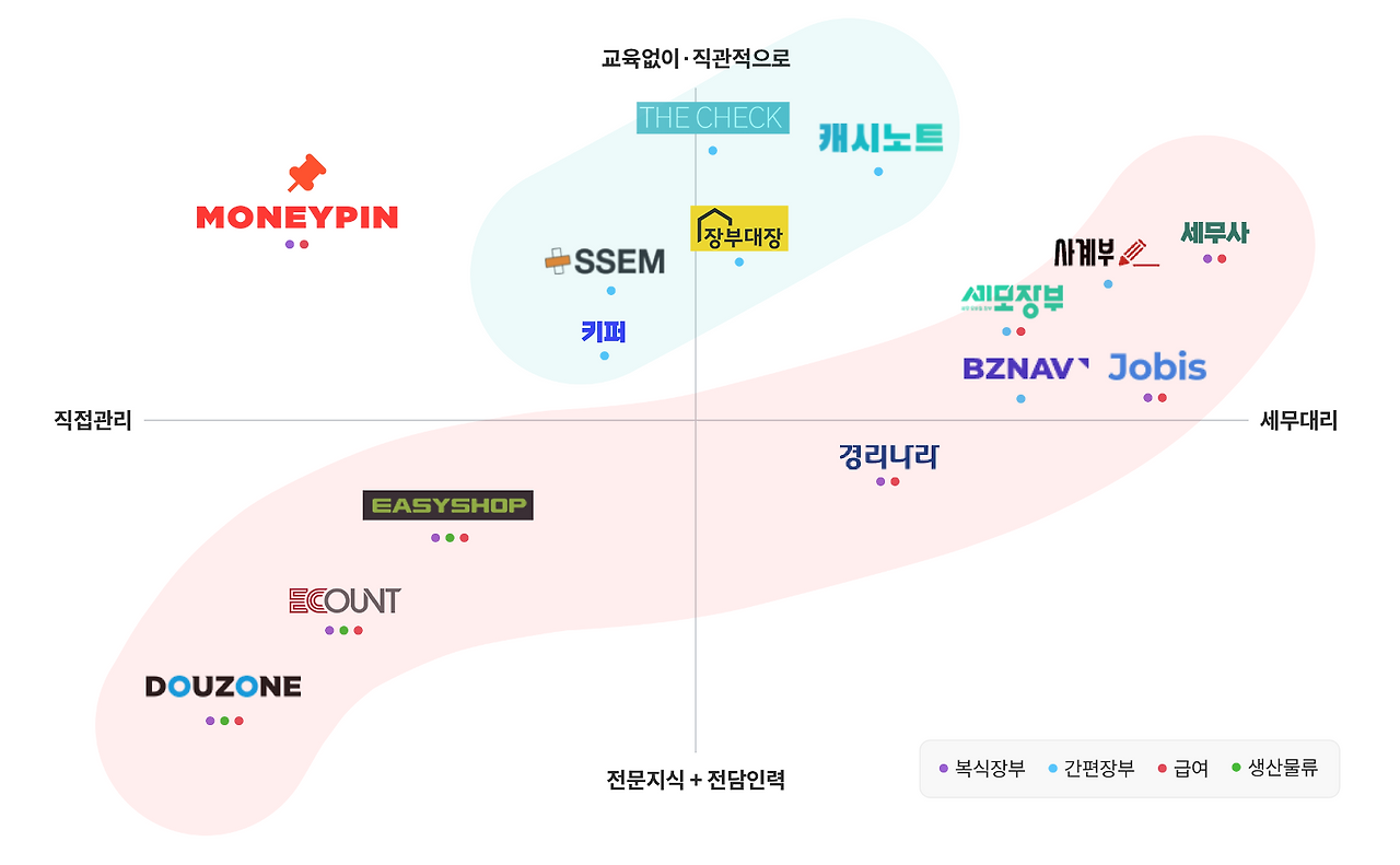 사업관리 프로그램 비교 - 캐시노트, 경리나라, 비즈넵, 머니핀 장단점비교