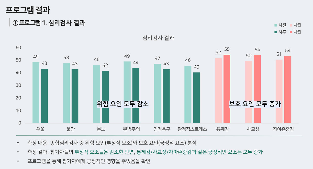 프로그램 결과 심리검사 240420.png