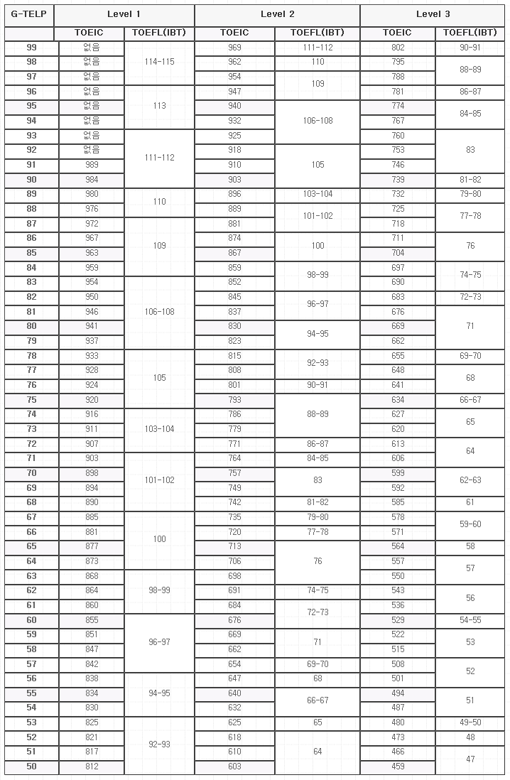 G-TELP_TOEIC_TOEFL_점수환산표.png