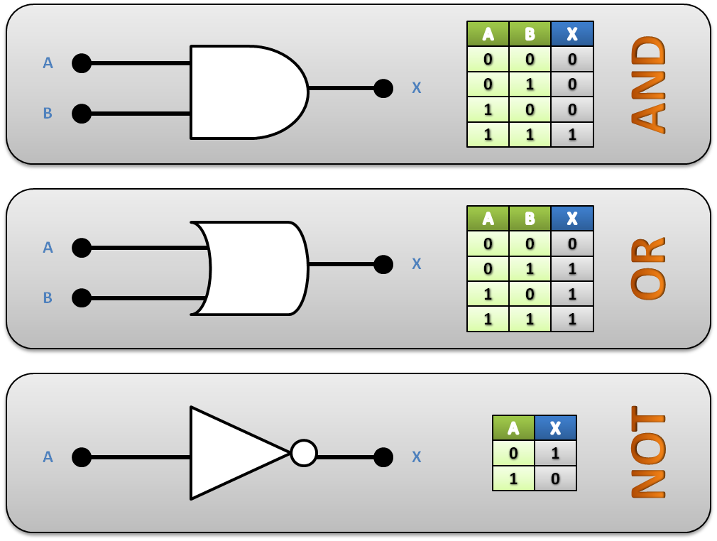 and or not.png