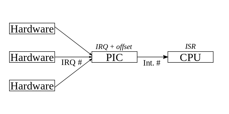 800px-PIC_Hardware_interrupt_path.svg.png