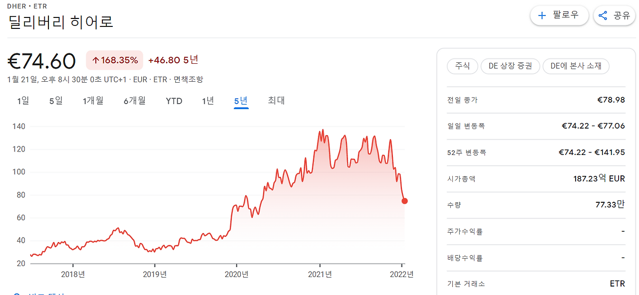 반토막난 Delivery Hero .png