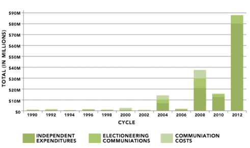 citizens-united-spending-effects-chart.png