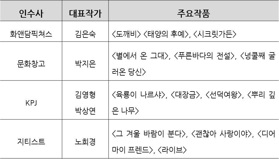 스튜디오드래곤 인수사 주요작가.png