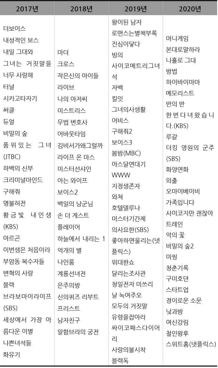 스튜디오드래곤 4년 작품 리스트.png