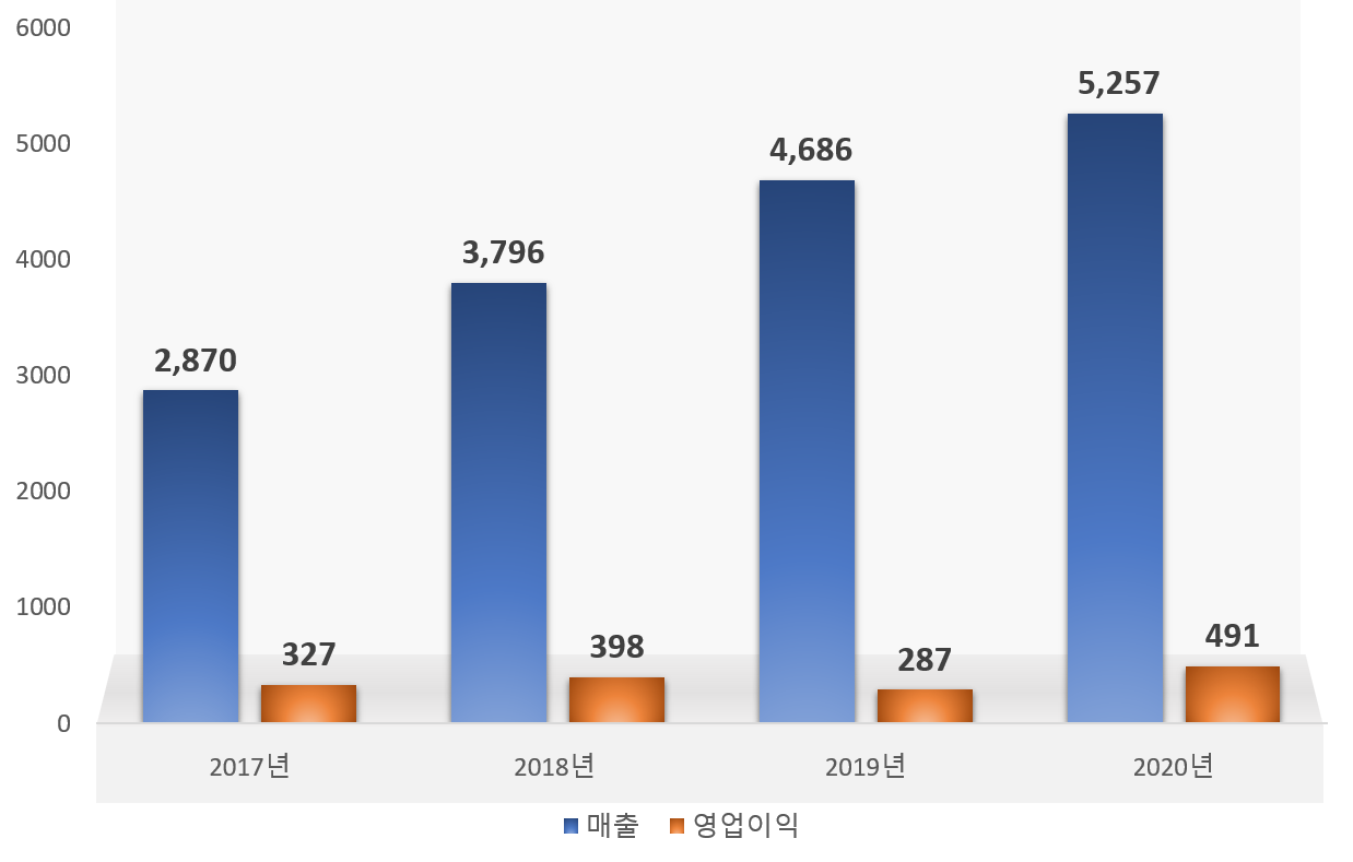 스튜디오드래곤 매출 영업이익.png