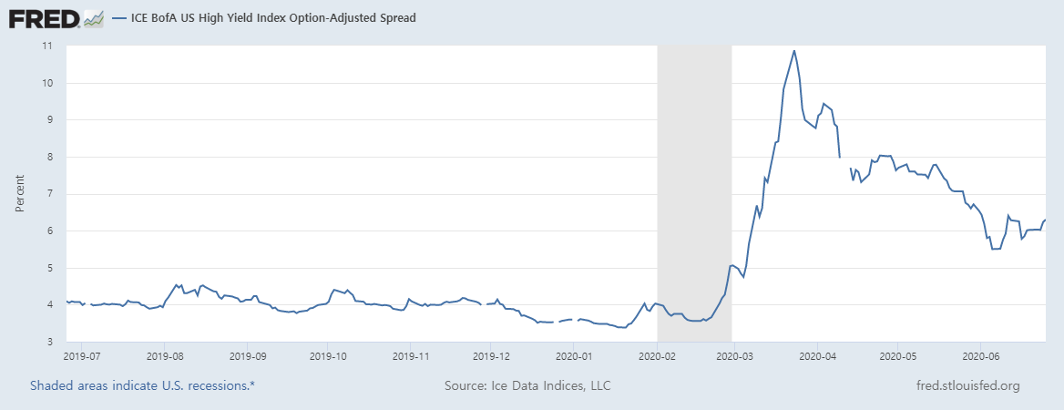 투기등급 회사채 금리.png