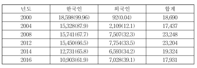 가리봉동 인구추이.png