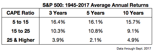 S&P500 - 1945~2017 average annual returns.png
