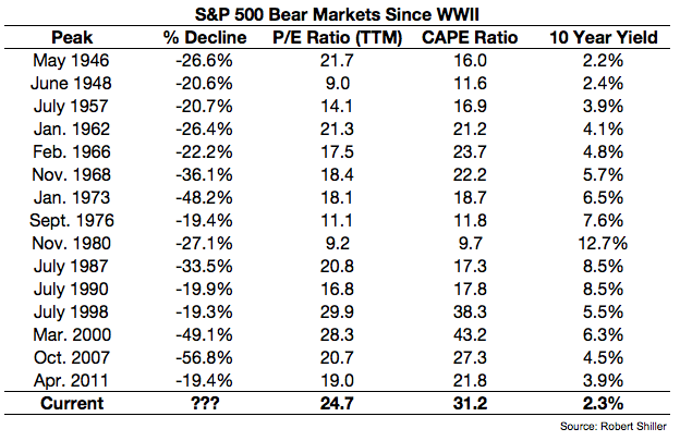 S&P500 bear markets since WWII.png