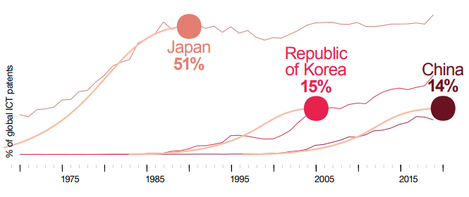ip ict 1950-2020.png