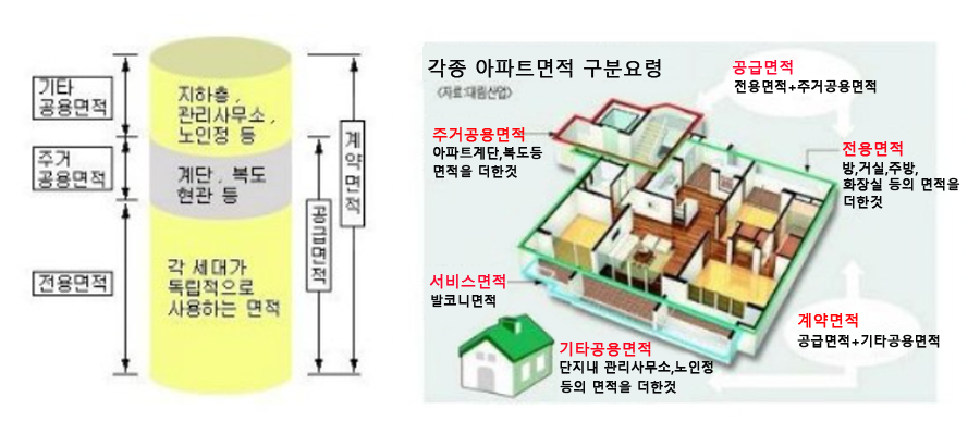각종 아파트 면적 구분.png