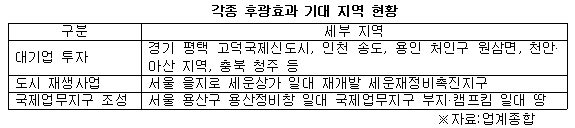 각종 후광지역 기대 효과 지역 현황.png