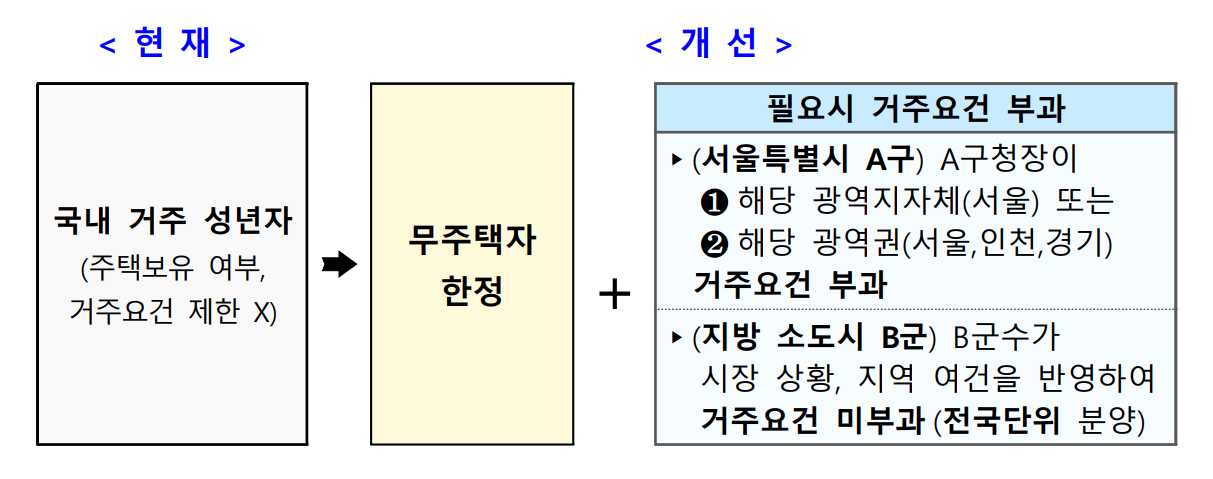 무순위 청약 제도 개편안 자료 국토교통부.png