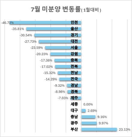 미분양 변동율.png