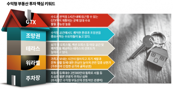 수익형부동산 투자 핵심 키워드 이미지.png