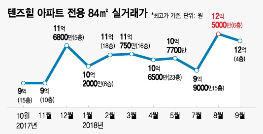텐즈힐_아파트_실거래가_자료.png