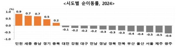2024년 시도별 순이동률 자료 통계청.png