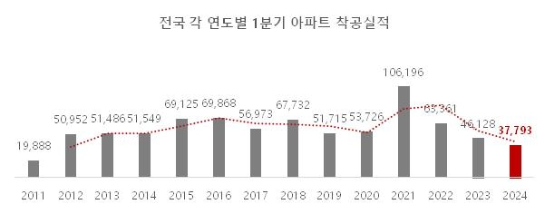 연도별 착공 실적 자료=국토교통부 통계누리.png