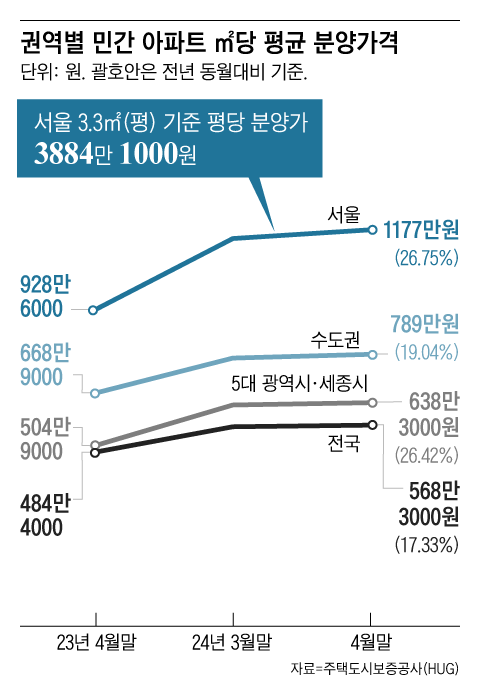 아파트 평균 분양가 이미지.png
