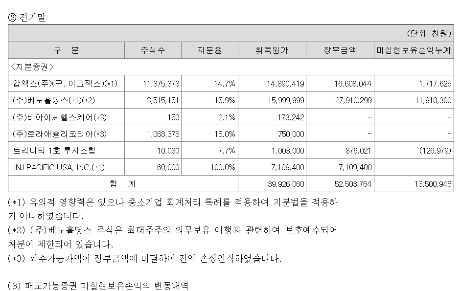 매도가능증권 베노홀딩스 포함.png