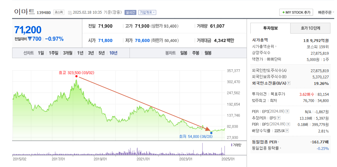 이마트 10년 주가.png