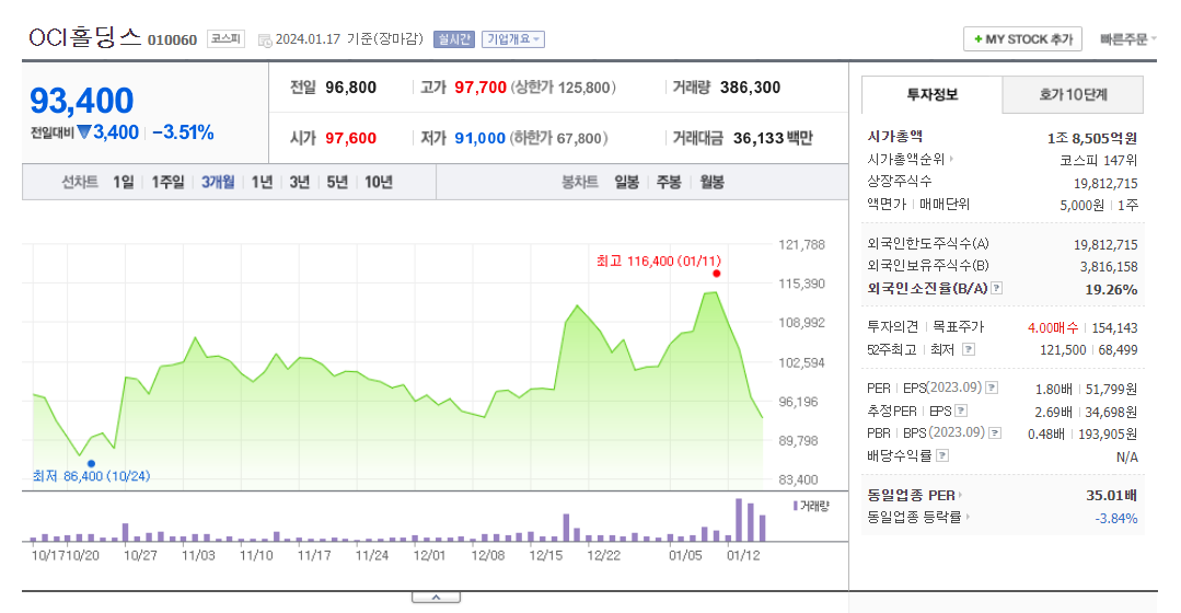 oci홀딩스 3개월 주가.png