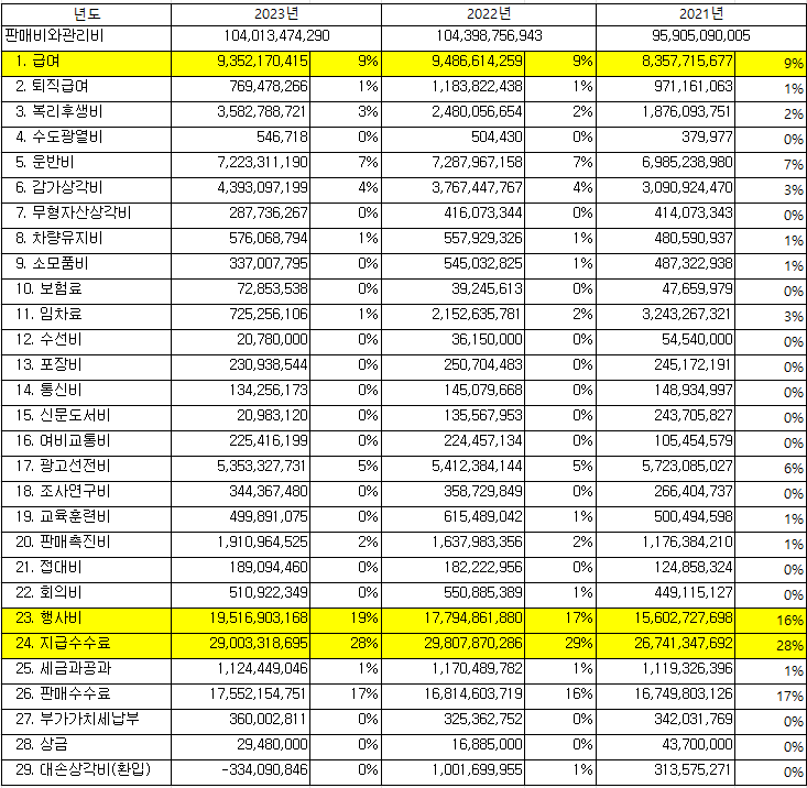 중앙일보 판매관리비.png