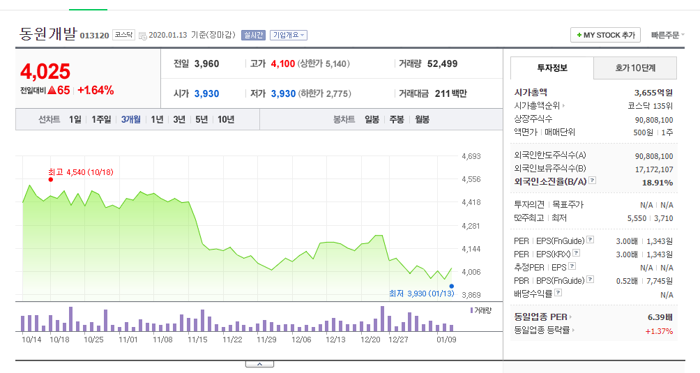 동원개발 3개월 주가.png