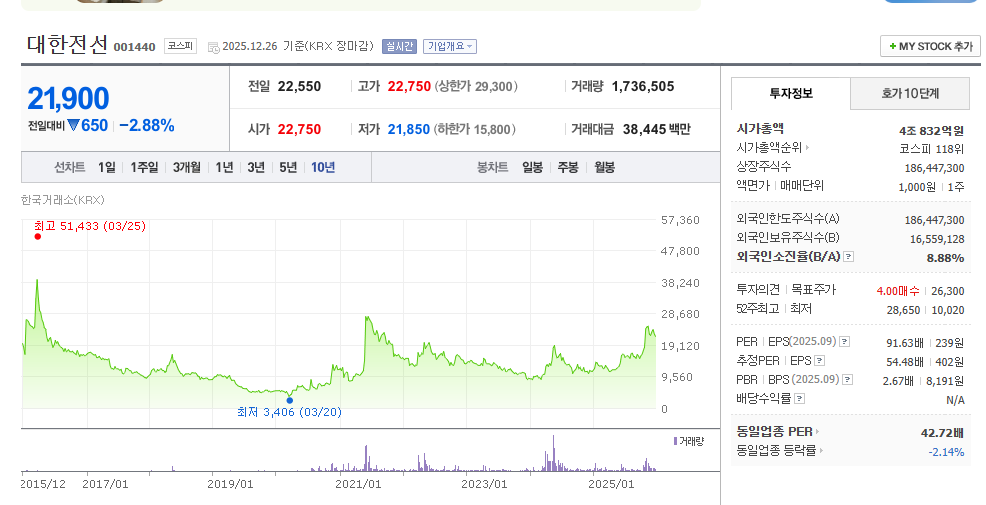 대한전선 10년 주가.png