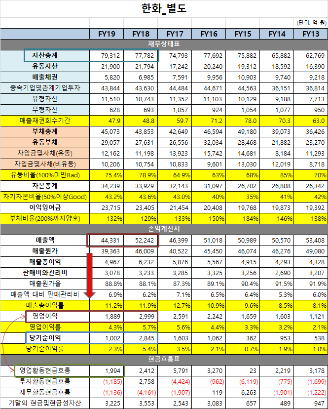 2019년 별도 한화 재무제표.png