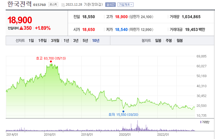 한전 10년 주가.png
