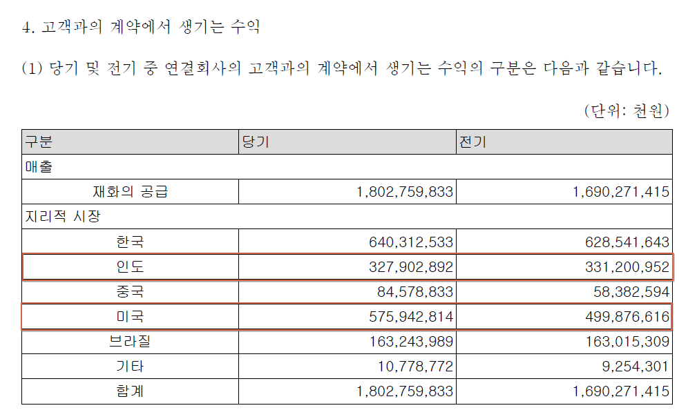 지역별 매출 화신.png