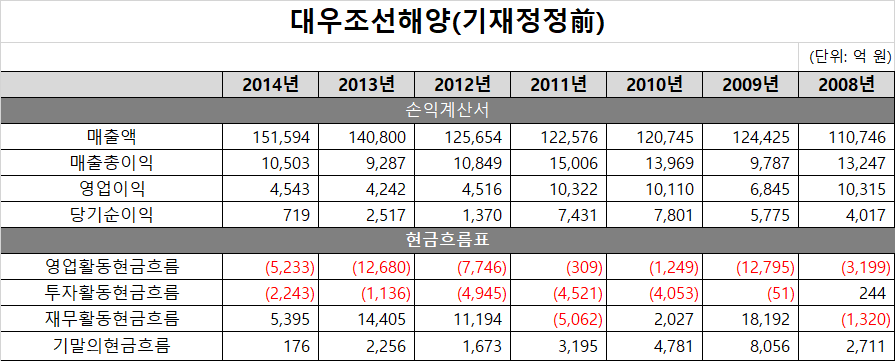 대우조선해양 이후 기재정정전.png