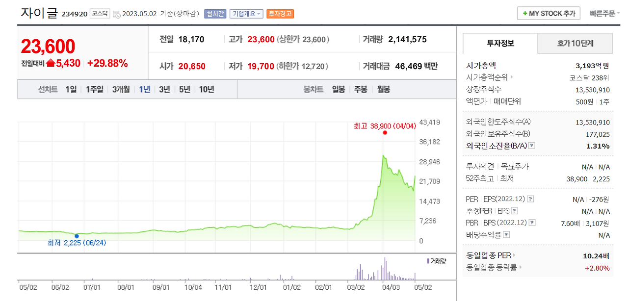 자이글_주가 1년.png