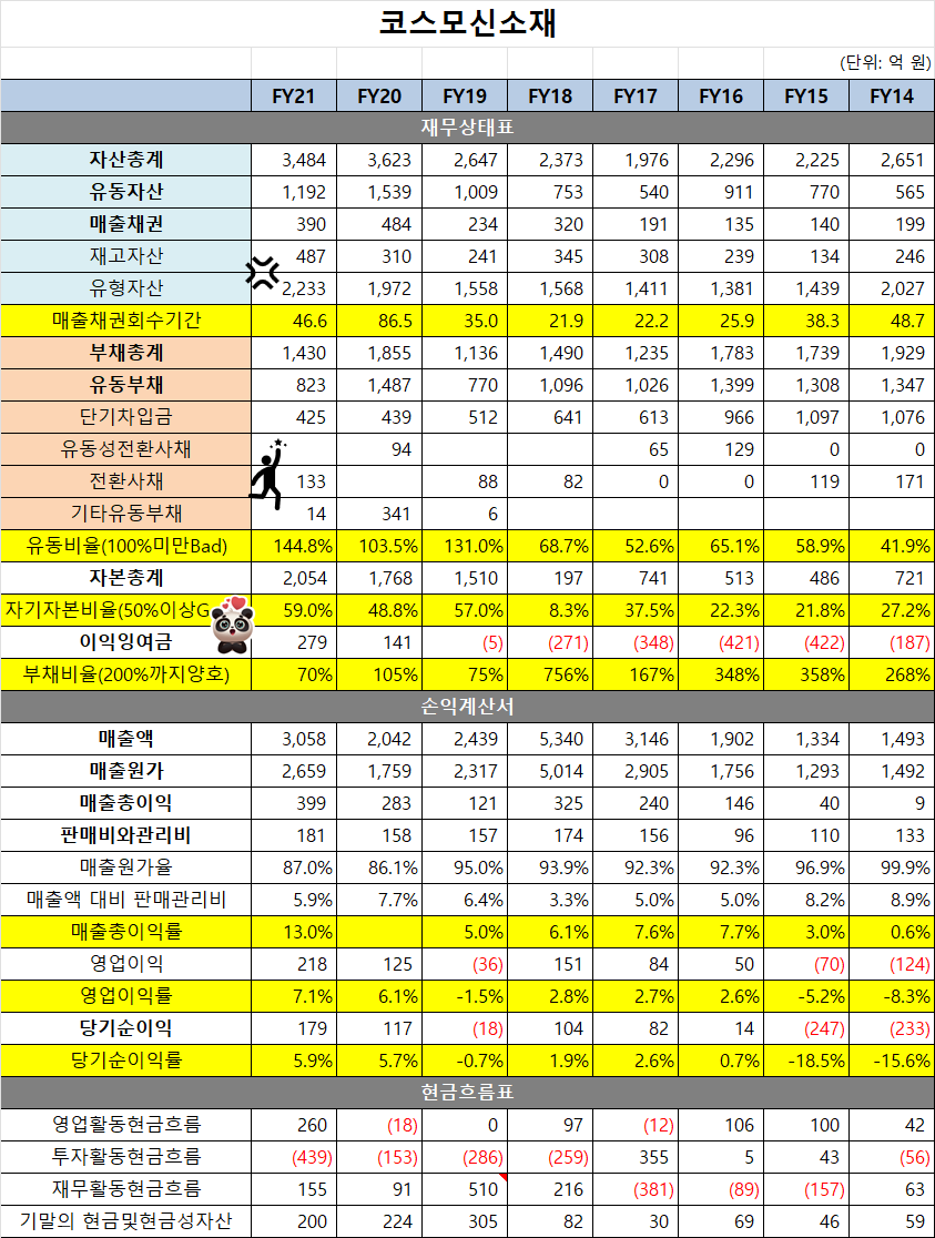 2차전지 코스모신소재(주) 분석